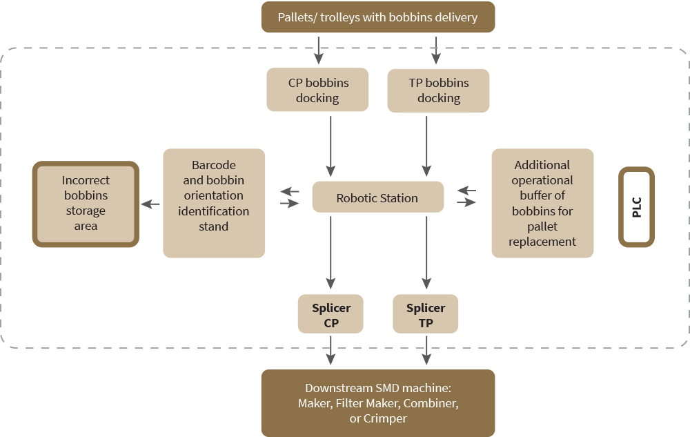 Fully automated process